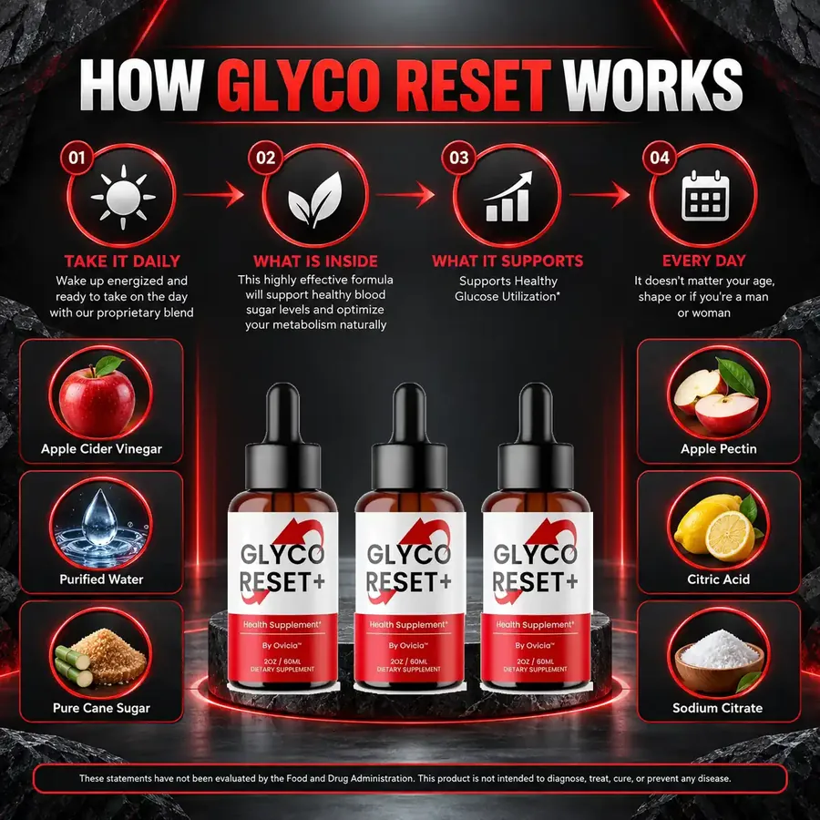 Brand graphic: How Glyco Reset Works, four steps and six ingredient tiles (brand artwork)